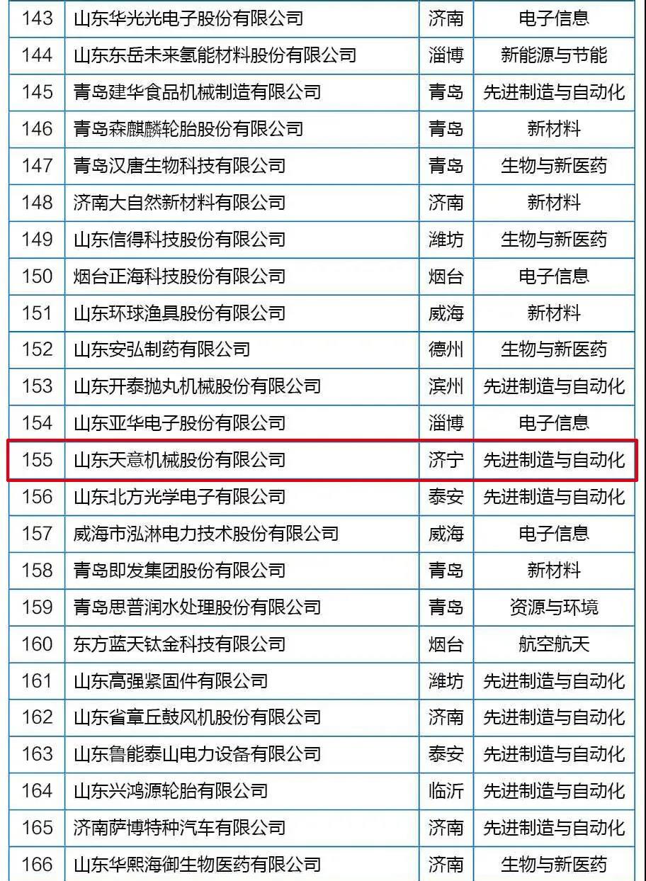 喜訊丨天意機(jī)械從全省高新技術(shù)企業(yè)群體中脫穎而出，躋身科技領(lǐng)軍企業(yè)行列